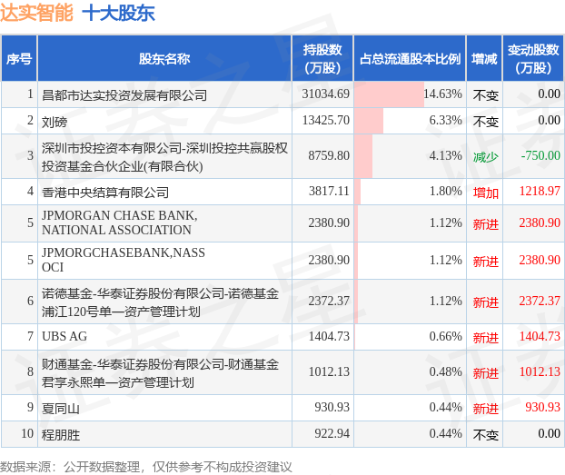 7月30日达实智能发布公告，其股东减持3156万股