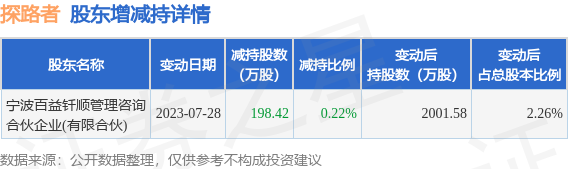 7月30日探路者发布公告，其股东减持198.42万股