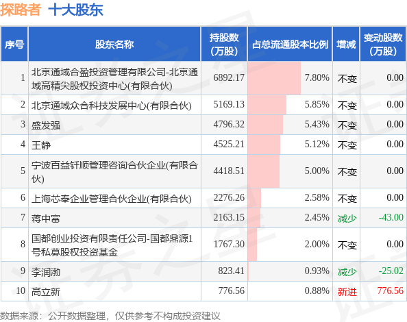 7月30日探路者发布公告，其股东减持198.42万股