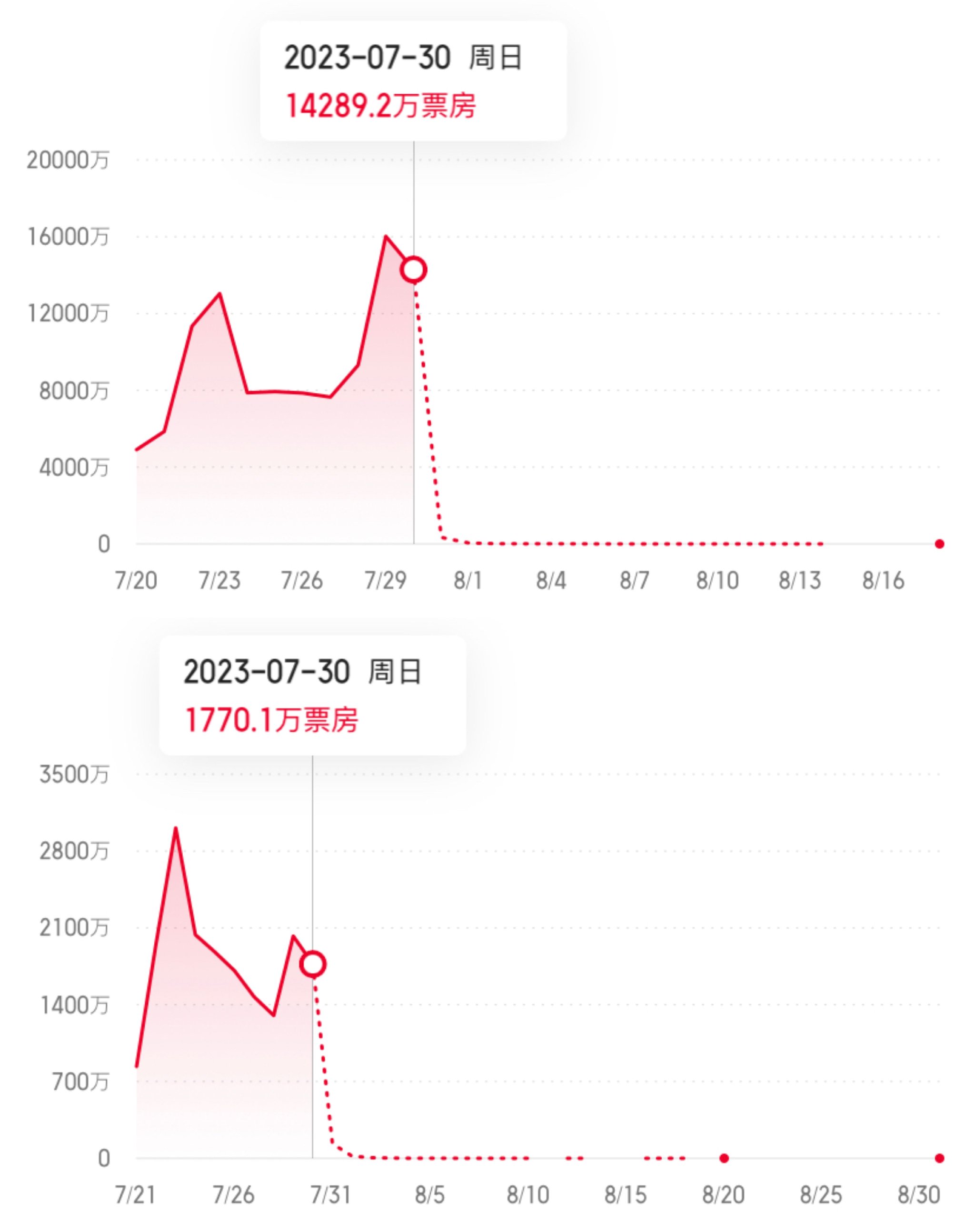 暑期档电影IP效应失灵，“封神”逆袭一波三折