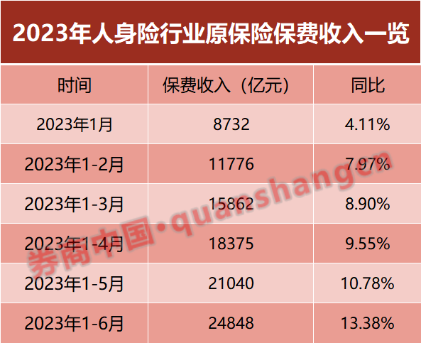 原保费收入3.2万亿！保险业上半年经营情况出炉