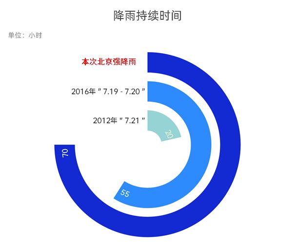 中央气象台：预计北京本轮降雨时长和雨量均超2012年“7.21”