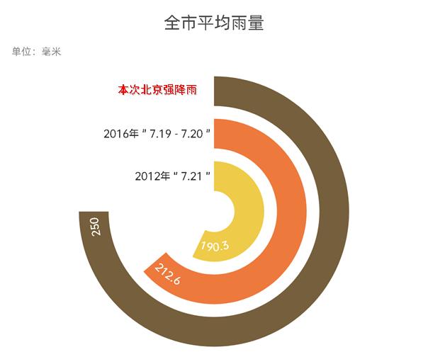 中央气象台：预计北京本轮降雨时长和雨量均超2012年“7.21”