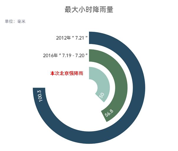 中央气象台：预计北京本轮降雨时长和雨量均超2012年“7.21”