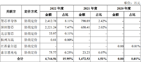 最新！IPO“暂缓审议”后，成都蕊源披露大额关联交易详情