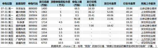 股市人气起来了，但新股的收益率还没有