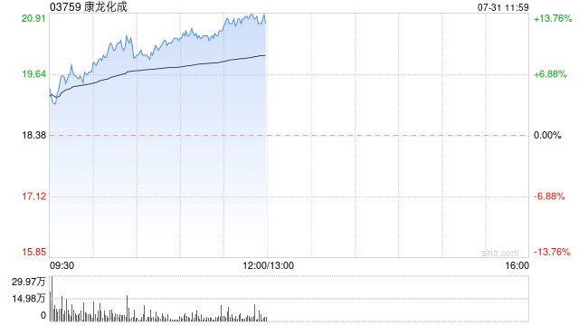 康龙化成早盘涨幅持续扩大 股价现涨近13%