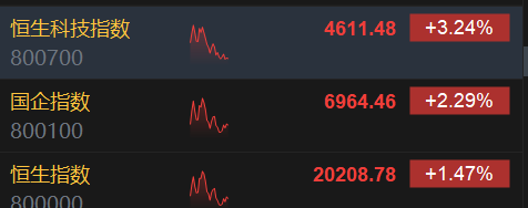 午评：恒指涨1.47%重回2万点上方 恒科指大涨3.24%创近6个月新高科技股、汽车股持续强势