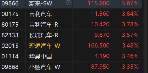 午评：恒指涨1.47%重回2万点上方 恒科指大涨3.24%创近6个月新高科技股、汽车股持续强势