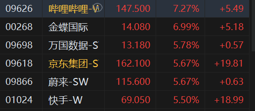 午评：恒指涨1.47%重回2万点上方 恒科指大涨3.24%创近6个月新高科技股、汽车股持续强势