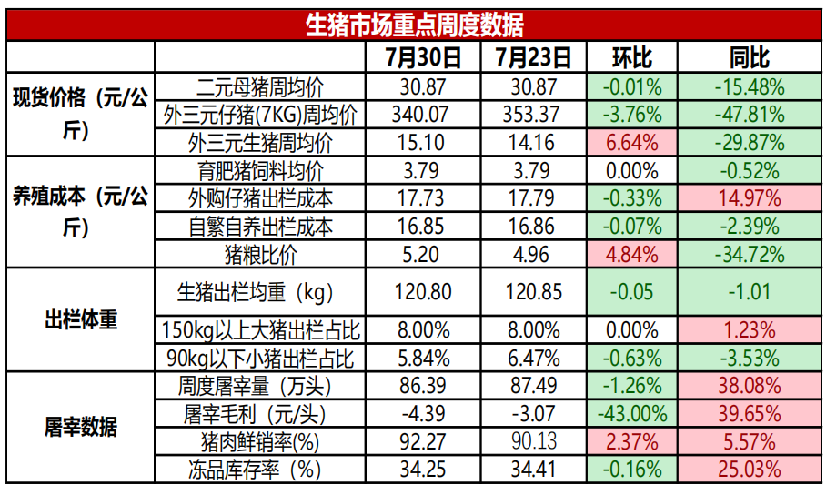 ”进三退一“创新高，生猪在反弹？还是要反转？