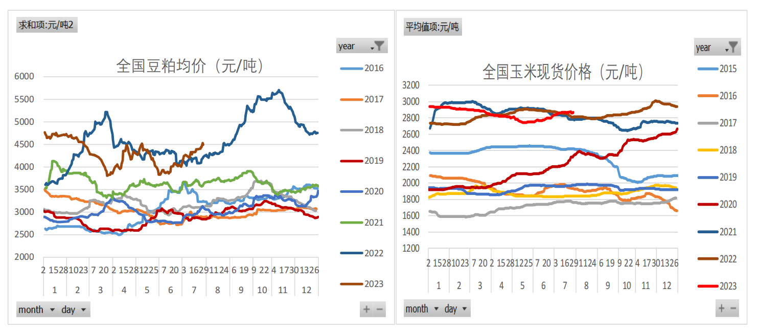 ”进三退一“创新高，生猪在反弹？还是要反转？