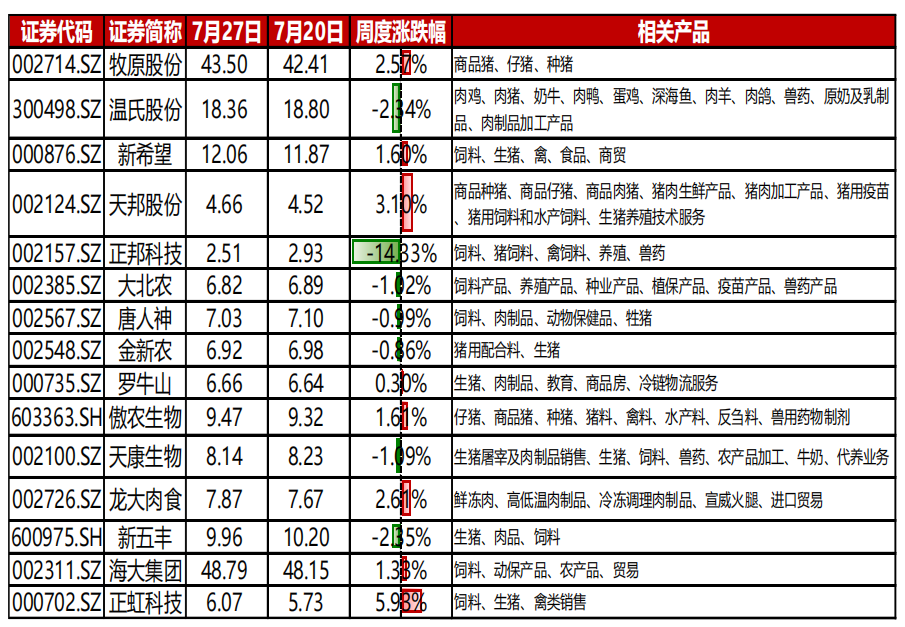 ”进三退一“创新高，生猪在反弹？还是要反转？