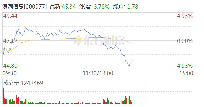 浪潮信息短线跳水跌近4%