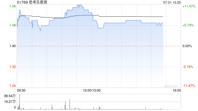 思考乐教育午盘涨超7% 受托人计划购买合共212.2万股股份