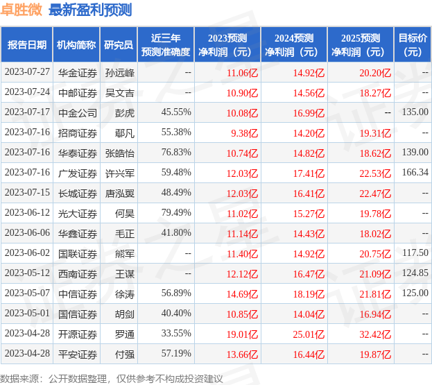 中航证券：给予卓胜微买入评级