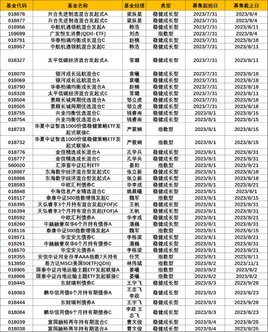 本周新发基金24只 易方达汇添富华夏中欧等24公司PK 曹文俊、钱睿南、林伟斌、过蓓蓓等竞技