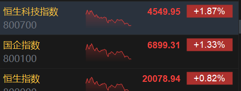 收评：港股恒指涨0.82%重回2万点上方 恒生科指上涨1.87%餐饮股全线走强