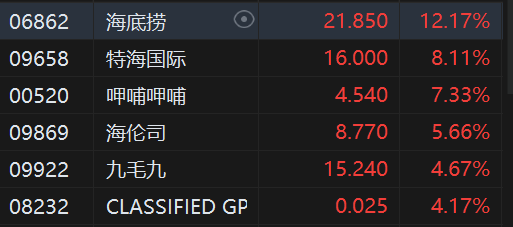 收评：港股恒指涨0.82%重回2万点上方 恒生科指上涨1.87%餐饮股全线走强