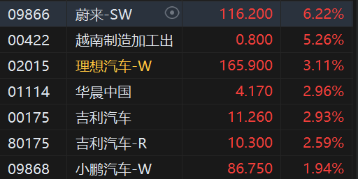 收评：港股恒指涨0.82%重回2万点上方 恒生科指上涨1.87%餐饮股全线走强