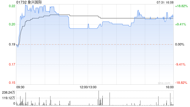 象兴国际今日反弹 尾盘涨超12%