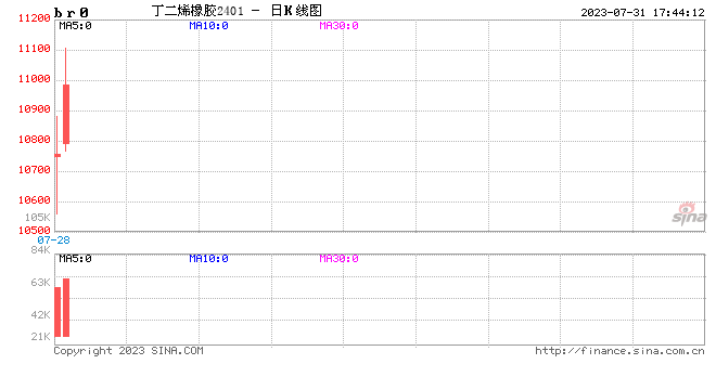 合成橡胶期权上市首日运行平稳