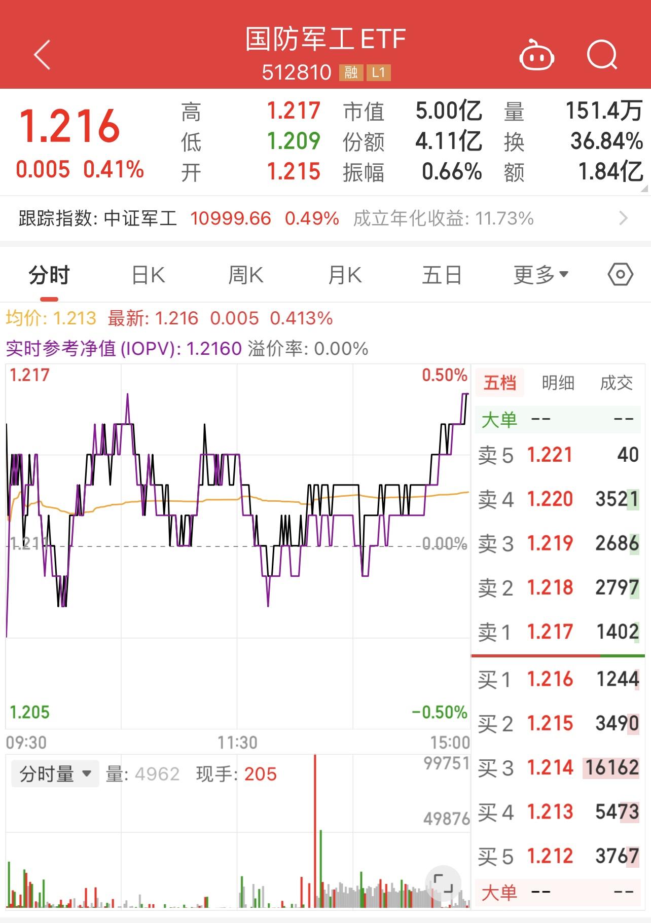 板块震荡向上，估值底部凸显投资价值？国防军工ETF单日成交1.84亿元