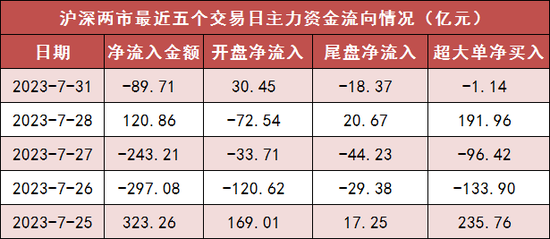 两市主力资金净流出近90亿 传媒等行业实现净流入