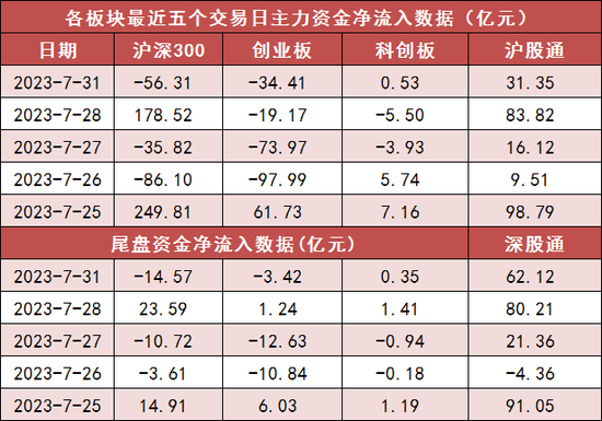 两市主力资金净流出近90亿 传媒等行业实现净流入