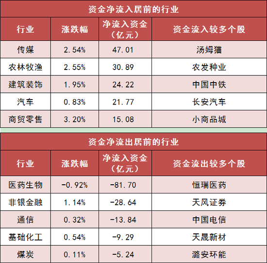 两市主力资金净流出近90亿 传媒等行业实现净流入