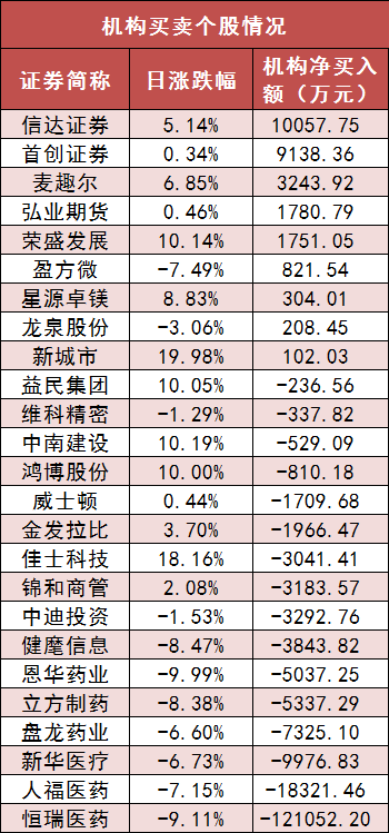 两市主力资金净流出近90亿 传媒等行业实现净流入