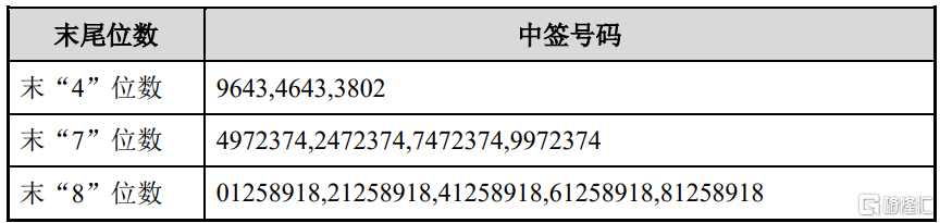 盟固利(301487.SZ)披露中签结果：中签号码共有4.524万个