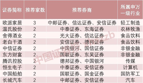 券商8月“金股”聚焦三大方向！这只股票半个月大涨逾25%