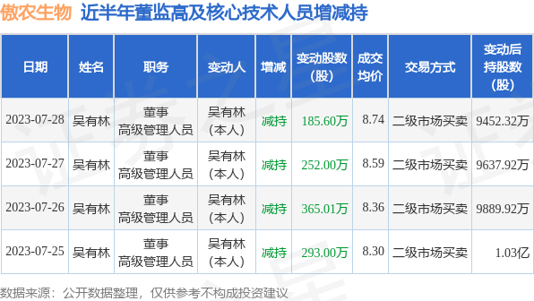 傲农生物：7月26日至7月28日公司高管吴有林减持公司股份合计802.61万股