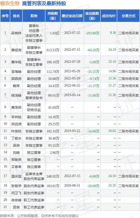 傲农生物：7月26日至7月28日公司高管吴有林减持公司股份合计802.61万股