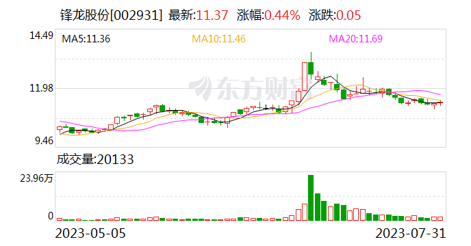 锋龙股份股东合计减持不超10.29% 公司表示不会对经营造成影响