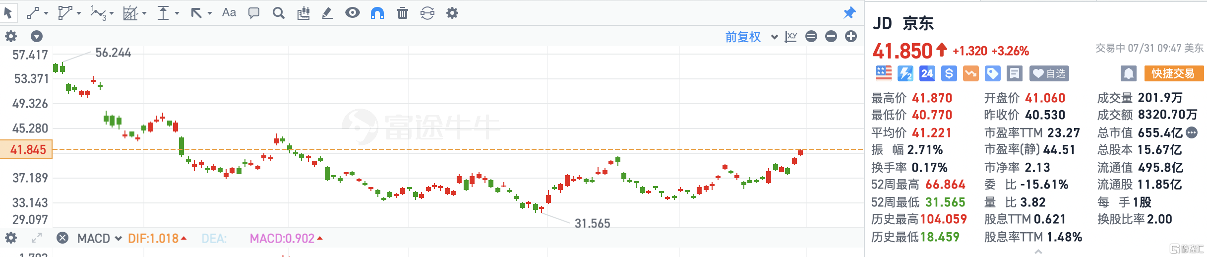 京东涨超3%  里昂予其H股买入评级