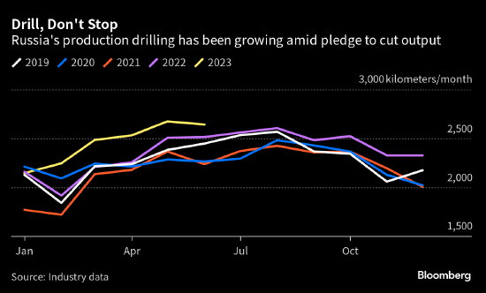 尽管与OPEC+商定限产 但俄石油企业钻探步伐创出纪录