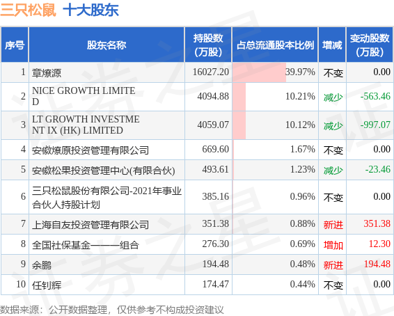 7月31日三只松鼠发布公告，其股东减持297.28万股