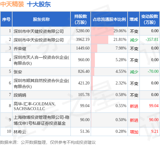 7月31日中天精装发布公告，其股东减持1.69万股