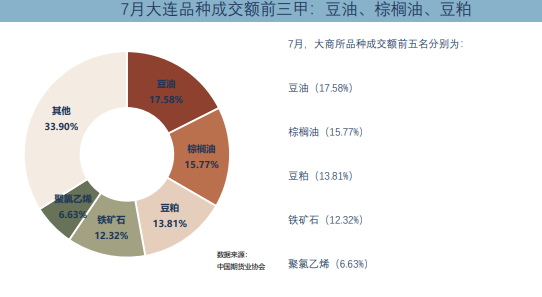 大商所1-7月成交额同比下降17.09%