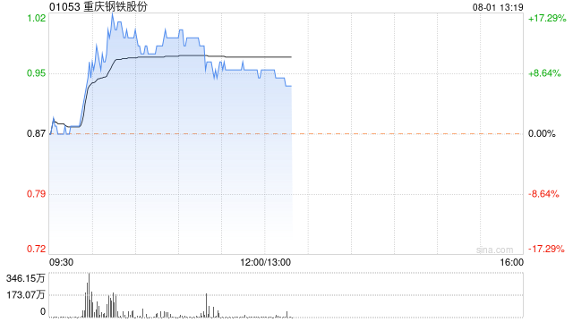 重庆钢铁股份AH股齐涨 H股现涨超9%