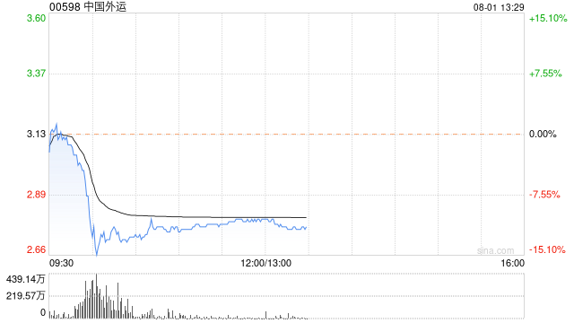 中国外运：股价及成交量不寻常波动
