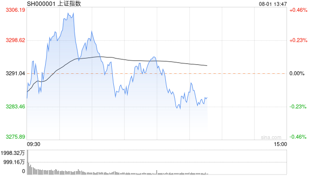 午评：沪指冲高回落涨0.12% 钢铁、电力等周期股走强