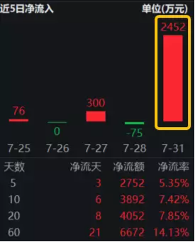 【ETF操盘提示】政策托底促消费！电子板块拐点临近？电子ETF（515260）获资金单日爆买2452万元