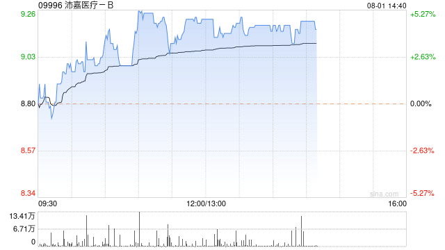 沛嘉医疗-B午盘涨近4% 华安证券维持买入评级