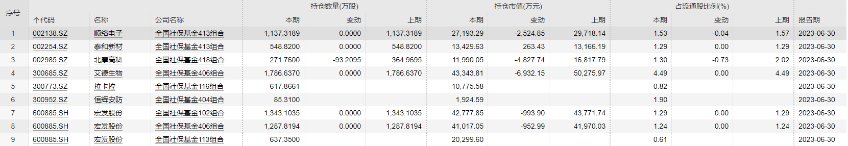 社保基金二季度已现身7股前十大流通股东榜，部分个股还同时被养老金账户重仓