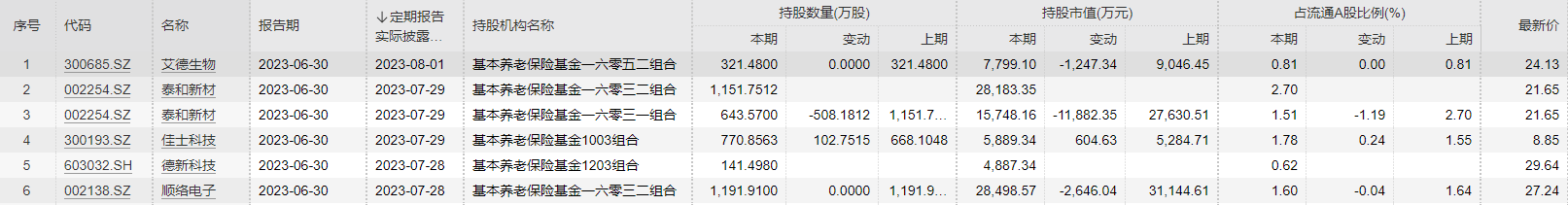 社保基金二季度已现身7股前十大流通股东榜，部分个股还同时被养老金账户重仓