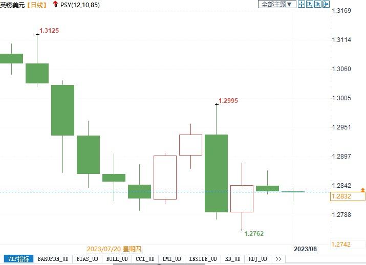 贝伦贝格称英国政治风险消退，镑美有望大涨14%至1.47！