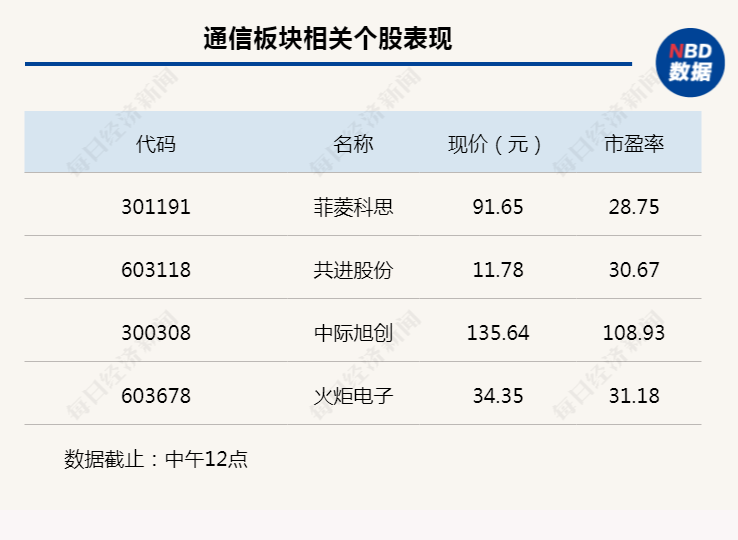 行业风向标丨通信产业运行良好，价值重估进入新阶段